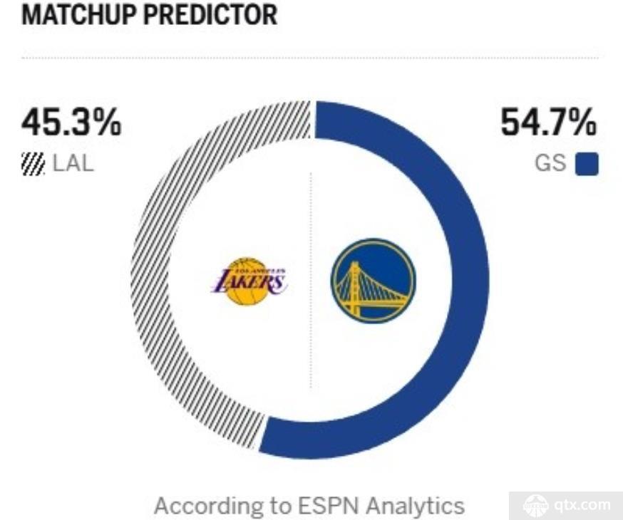 ESPN预测勇士对阵湖人胜率