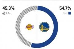 ESPN预测湖人对勇士胜率，主队胜率54.7%