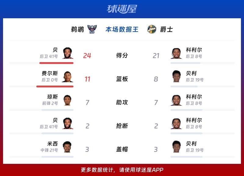 鹈鹕vs爵士各项最佳