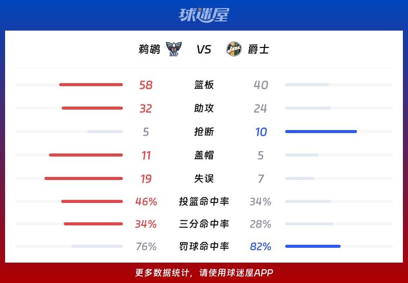 鹈鹕vs爵士球队数据