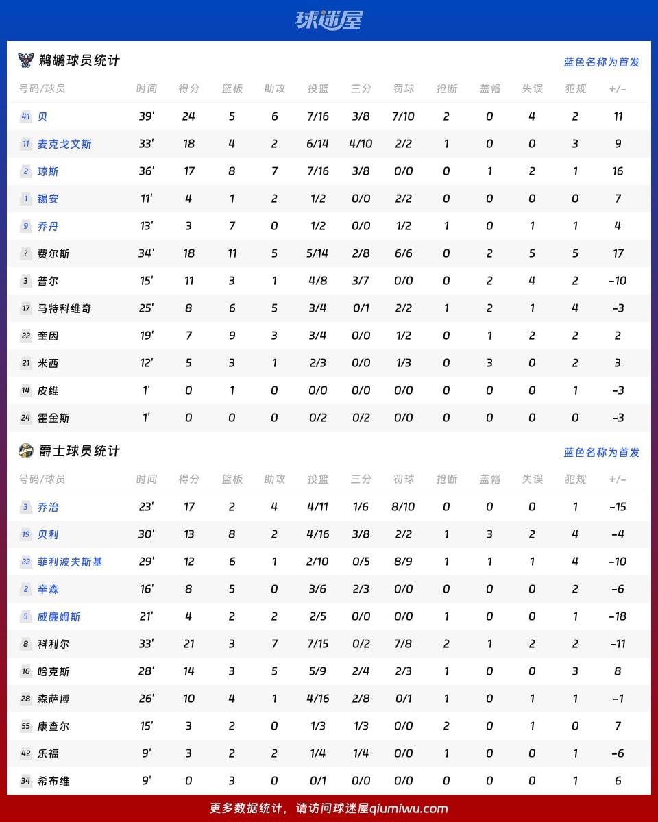 鹈鹕vs爵士球员数据