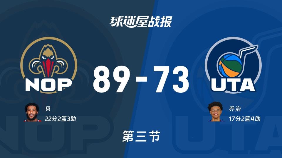 NBA常规赛:鹈鹕第三节领先爵士16分,贝得到22分,乔治得到17分