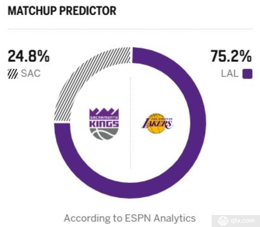 ESPN预测湖人对阵国王胜率