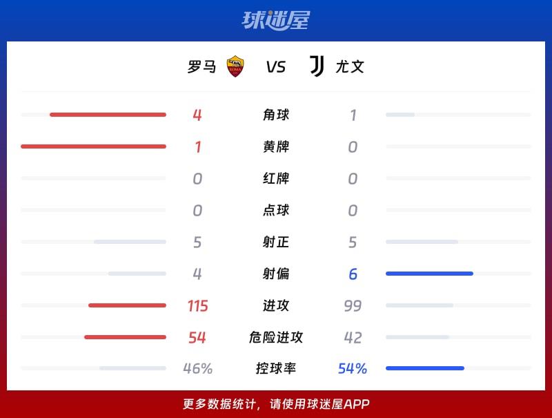 罗马vs尤文数据统计
