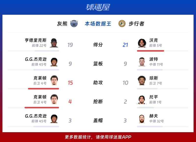 灰熊vs步行者各项最佳