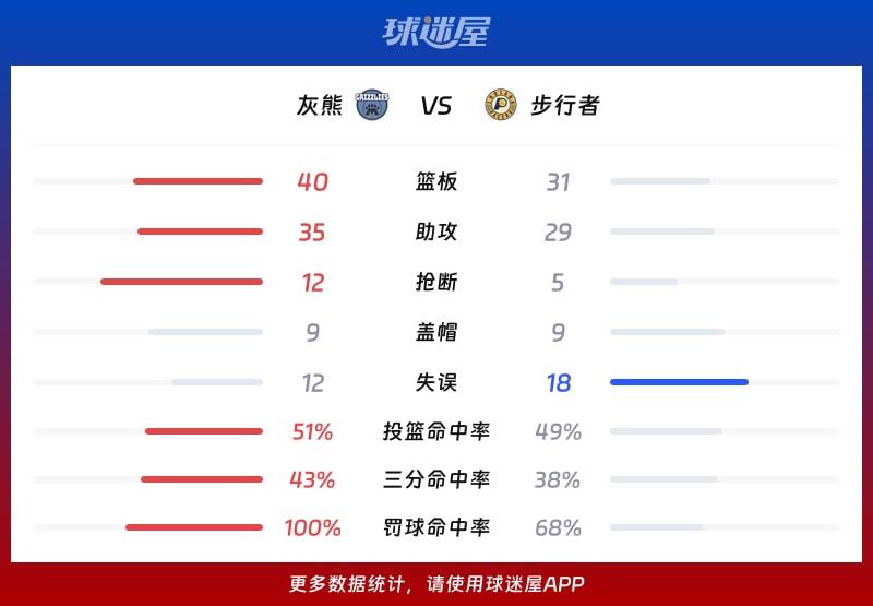 灰熊vs步行者球队数据