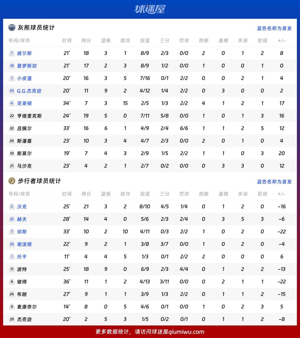 灰熊vs步行者球员数据