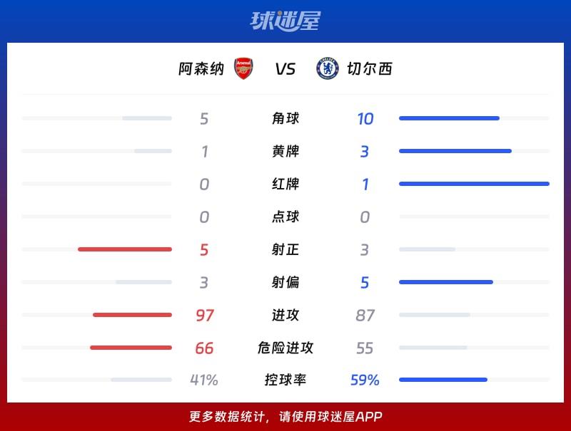 阿森纳vs切尔西数据统计