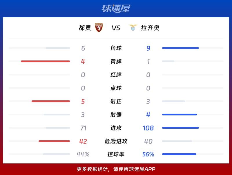 都灵vs拉齐奥数据统计