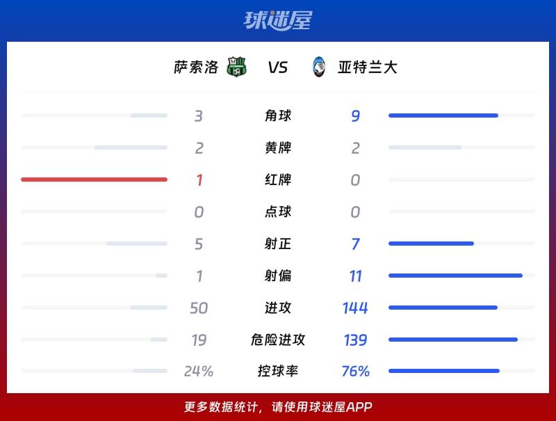 萨索洛vs亚特兰大数据统计