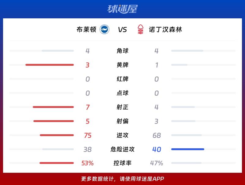 布莱顿vs诺丁汉森林数据统计
