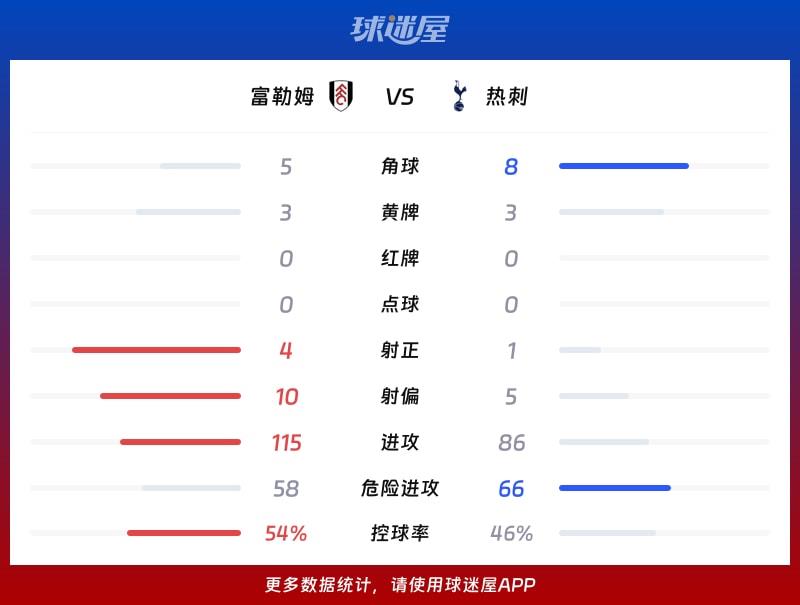 富勒姆vs热刺数据统计