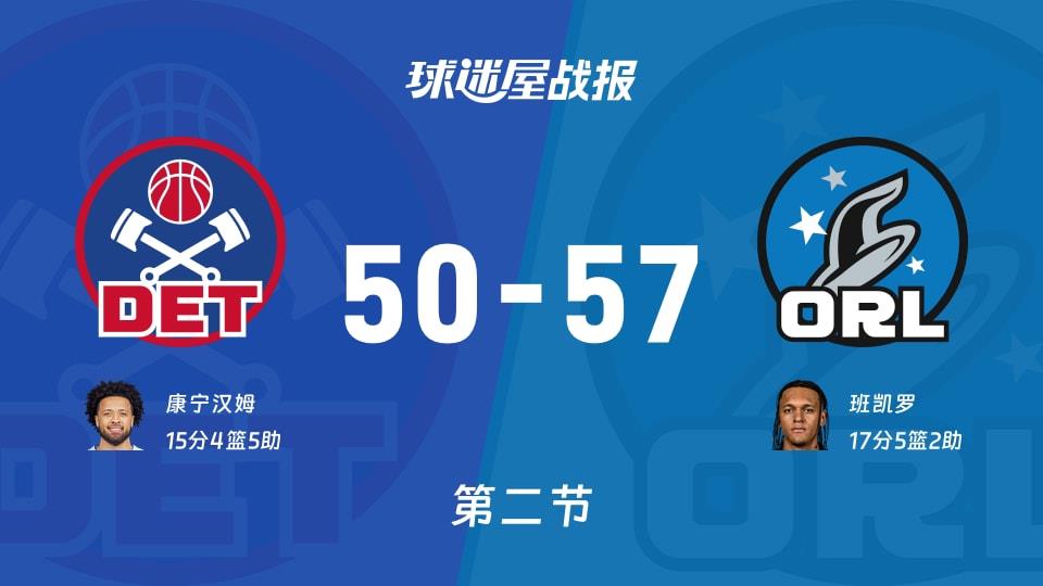 活塞vs魔术:次节战罢,活塞50-57魔术,班凯罗得到17分