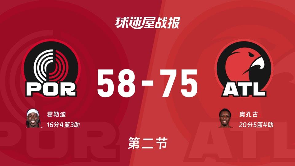 NBA常规赛:半场结束,老鹰以75-58领先开拓者,奥孔古20 5 4
