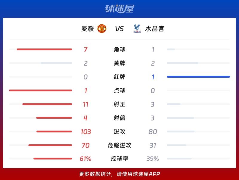 曼联vs水晶宫数据统计