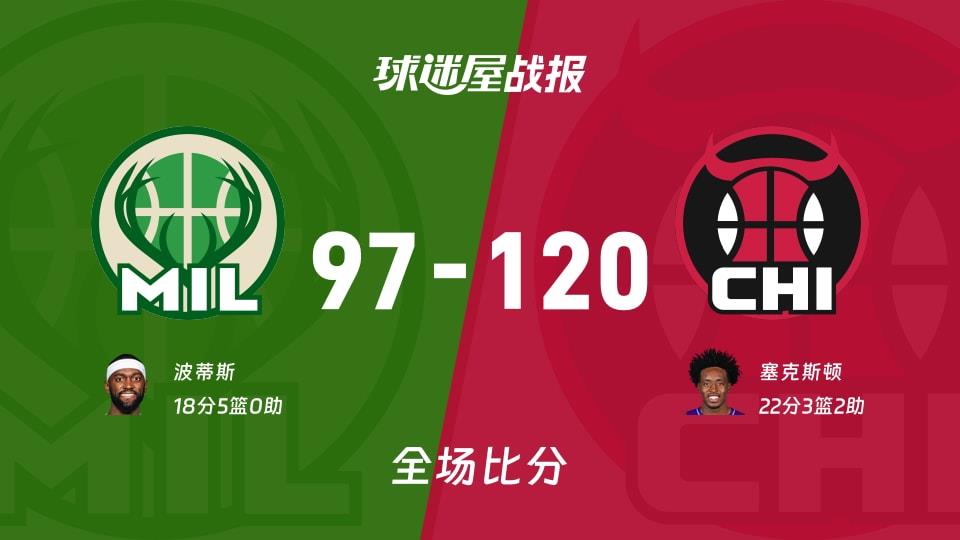 NBA常规赛:公牛以120-97战胜雄鹿,塞克斯顿22 3 2