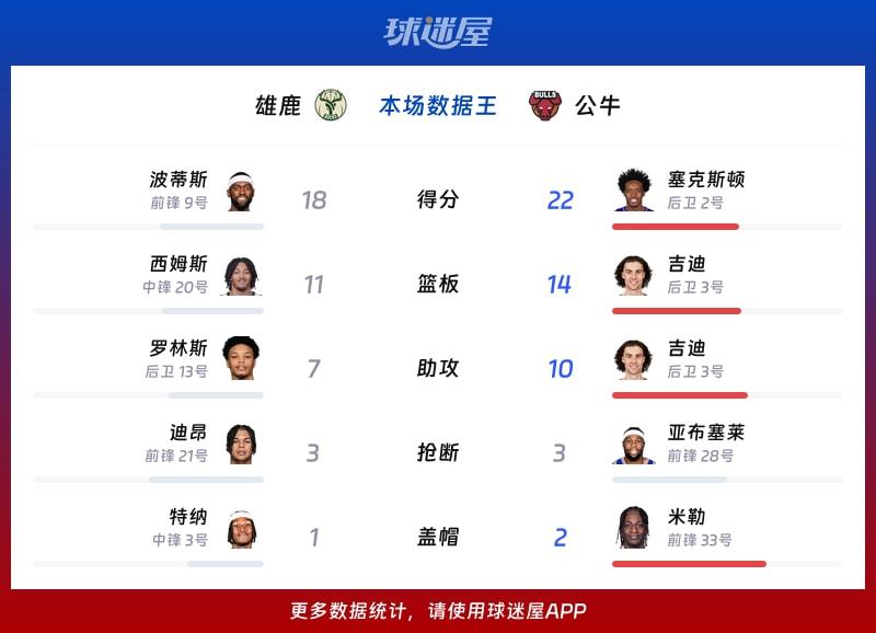 雄鹿vs公牛各项最佳