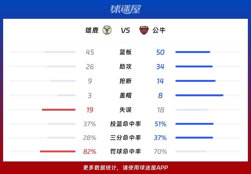 雄鹿vs公牛球队数据