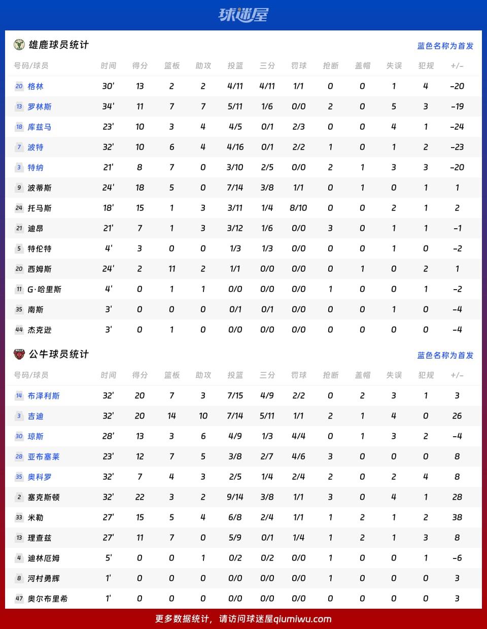 雄鹿vs公牛球员数据