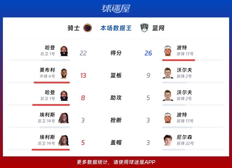 骑士vs篮网各项最佳