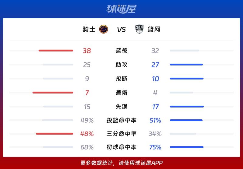 骑士vs篮网球队数据