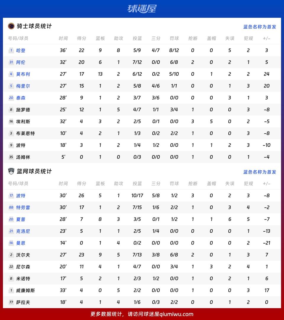 骑士vs篮网球员数据