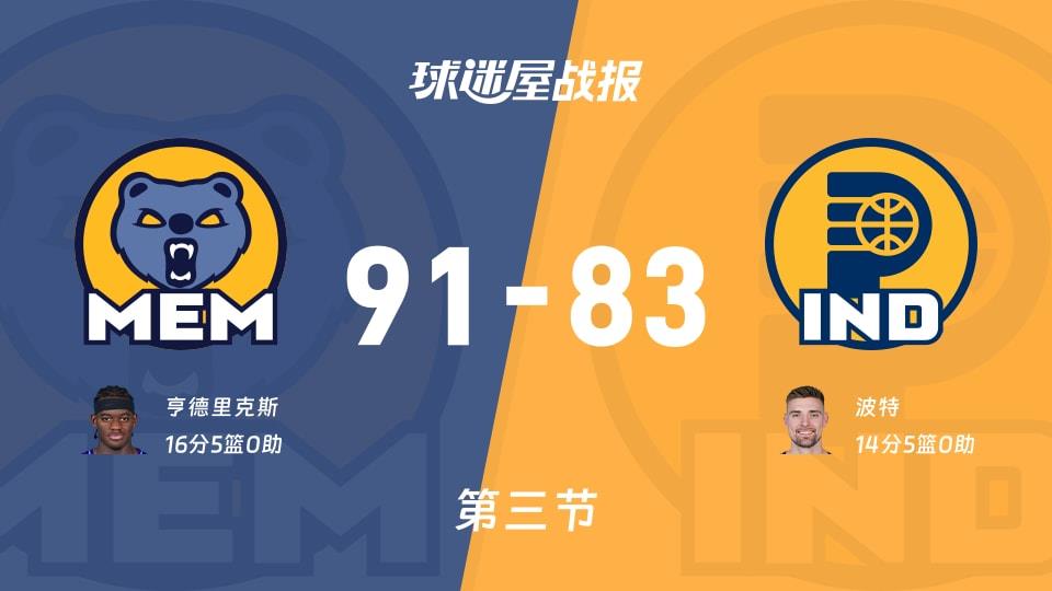 NBA常规赛:灰熊三节领先步行者8分,亨德里克斯得到16分,波特得到14分
