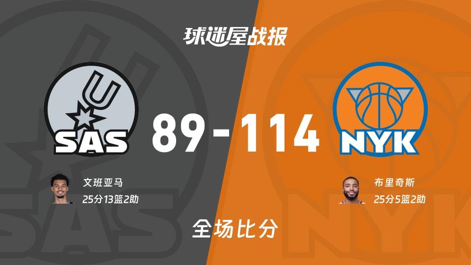 NBA常规赛:布里奇斯25 5 2,尼克斯以114-89战胜马刺