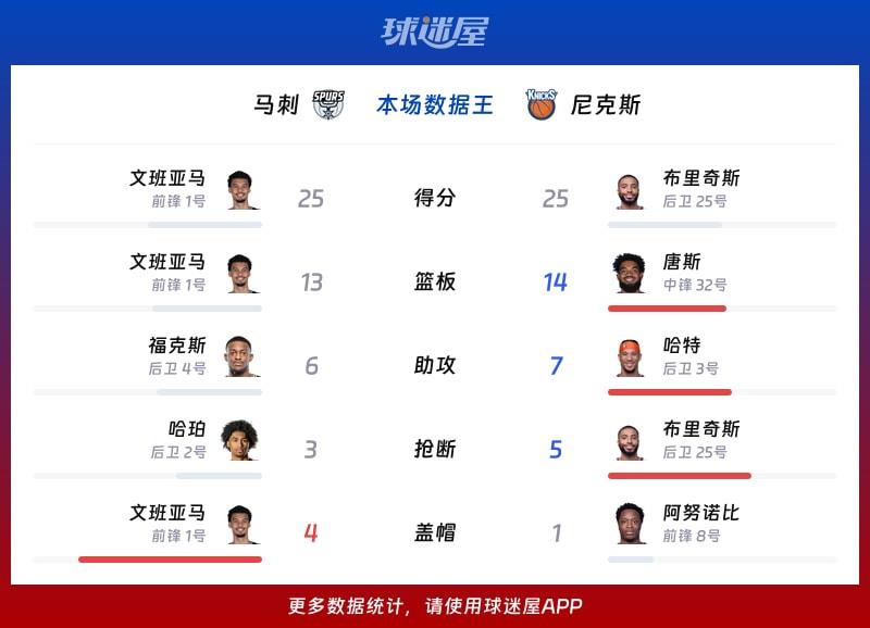 马刺vs尼克斯各项最佳