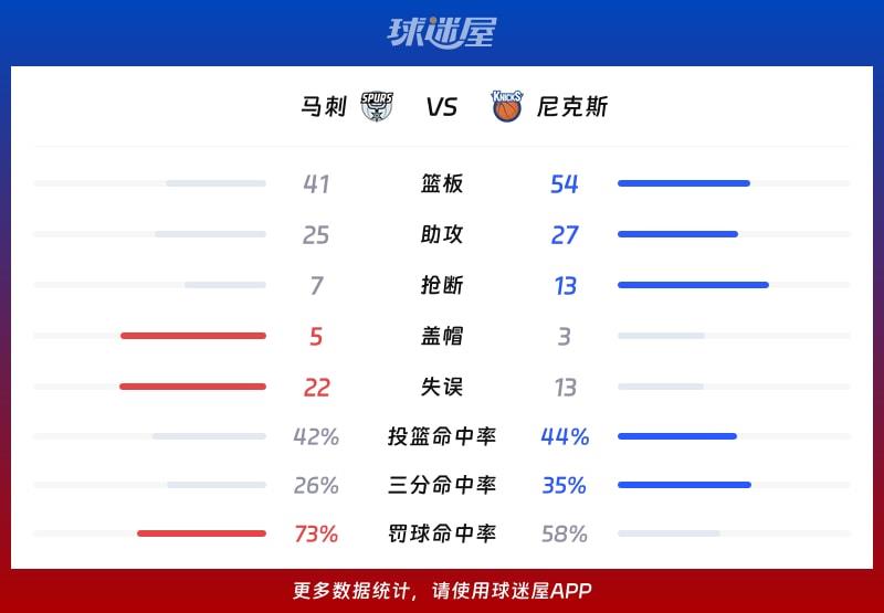 马刺vs尼克斯球队数据