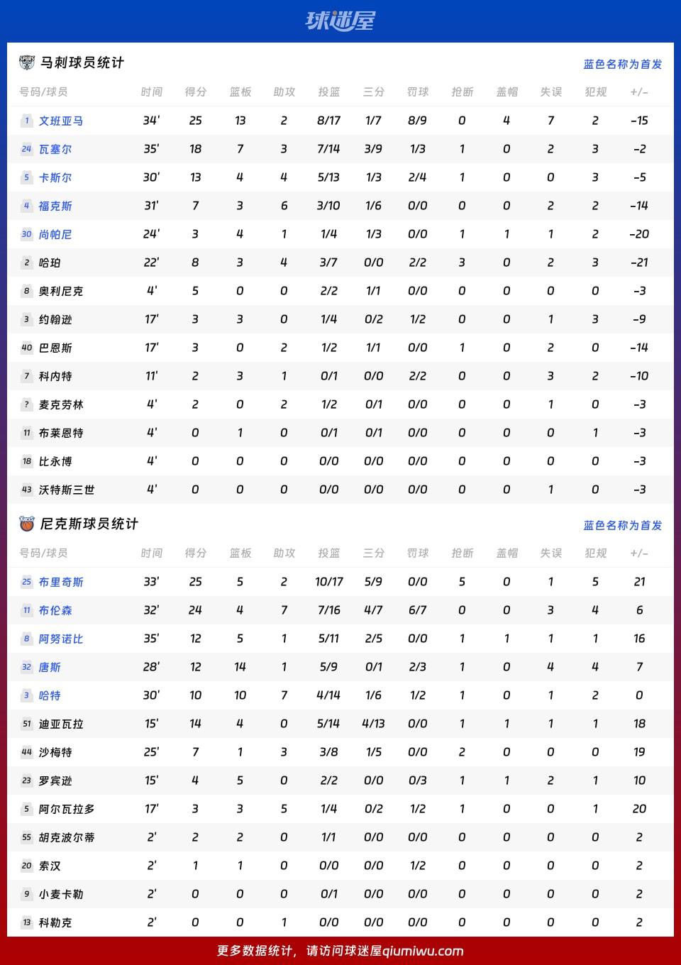 马刺vs尼克斯球员数据