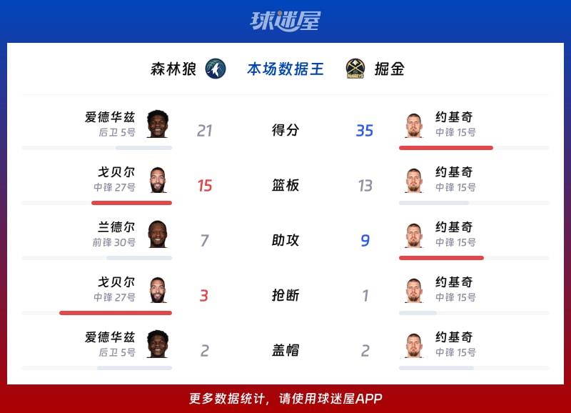 森林狼vs掘金各项最佳
