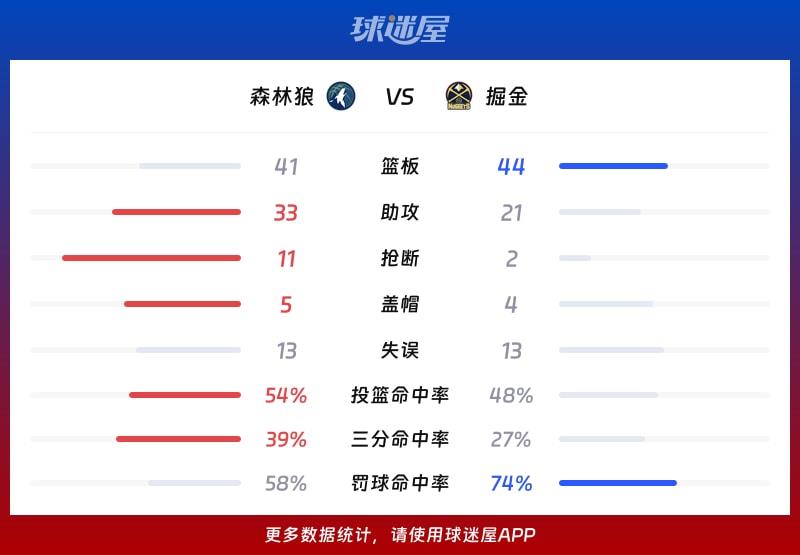 森林狼vs掘金球队数据