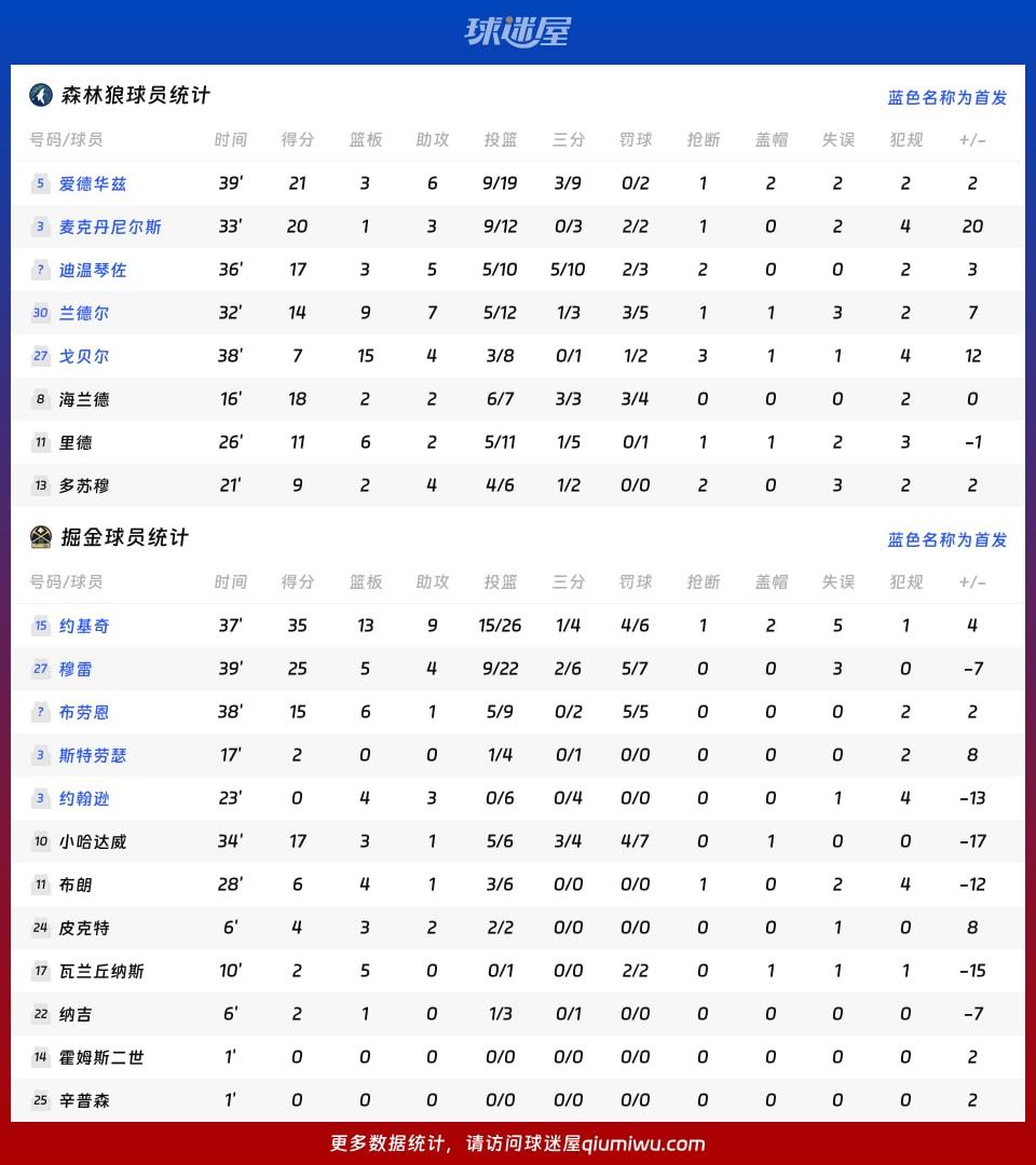 森林狼vs掘金球员数据