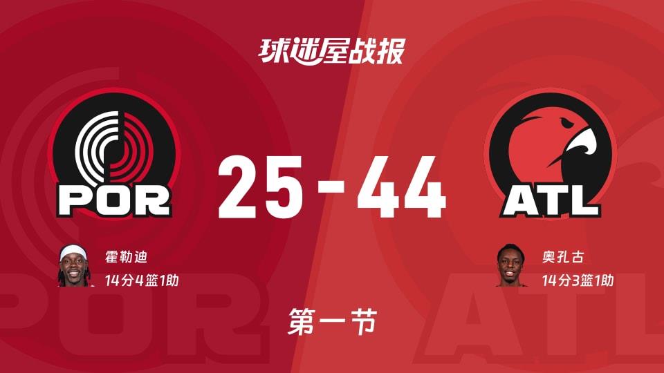 NBA常规赛:第一节完,老鹰以44-25领先开拓者,奥孔古14 3 1