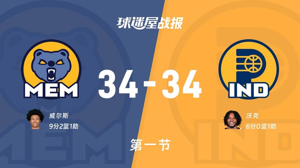 NBA常规赛:灰熊34-34步行者打平手,威尔斯得到9分,沃克得到6分