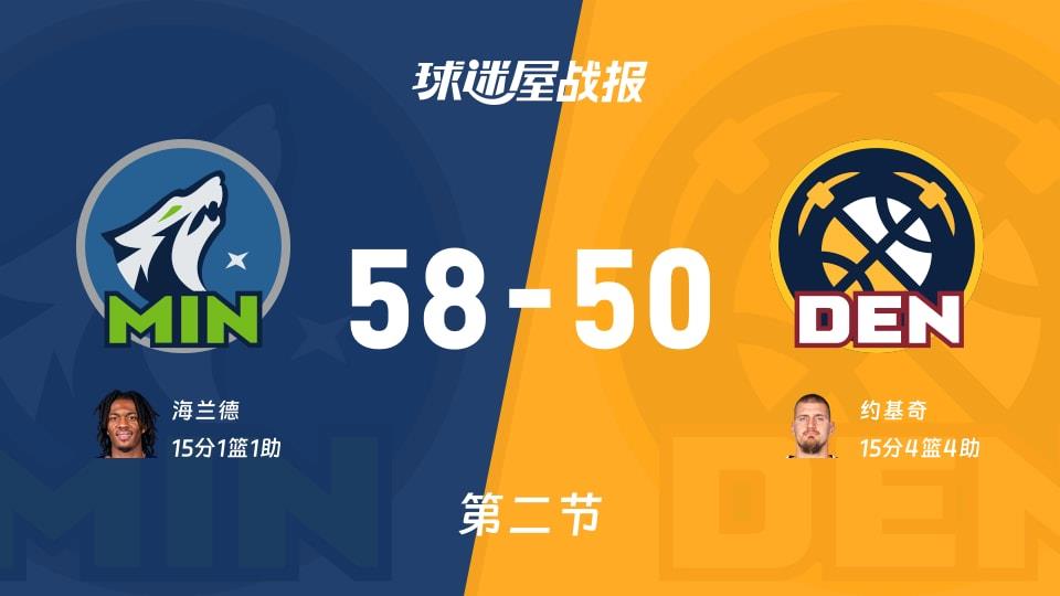 NBA常规赛:森林狼半场领先掘金8分,海兰德得到15分,约基奇得到15分