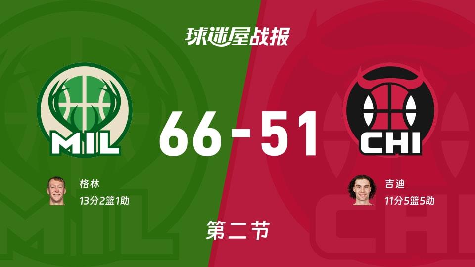 雄鹿vs公牛:半场战罢,雄鹿66-51公牛,格林得到13分