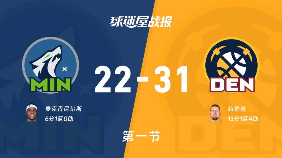 NBA常规赛:掘金首节领先森林狼9分,约基奇得到13分,麦克丹尼尔斯得到6分