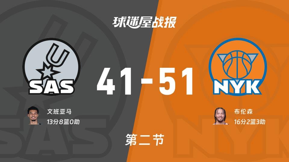 NBA常规赛:尼克斯次节领先马刺10分,布伦森得到16分,文班亚马得到13分