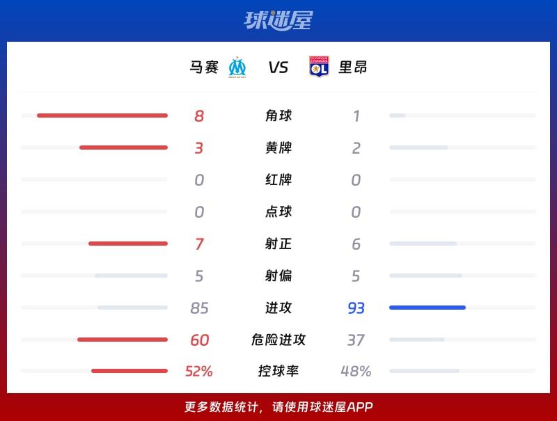 马赛vs里昂数据统计