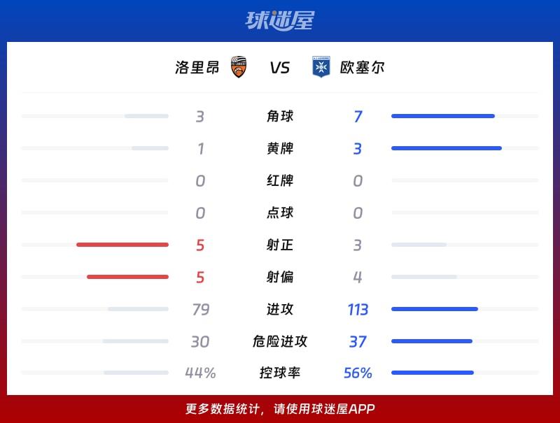 洛里昂vs欧塞尔数据统计