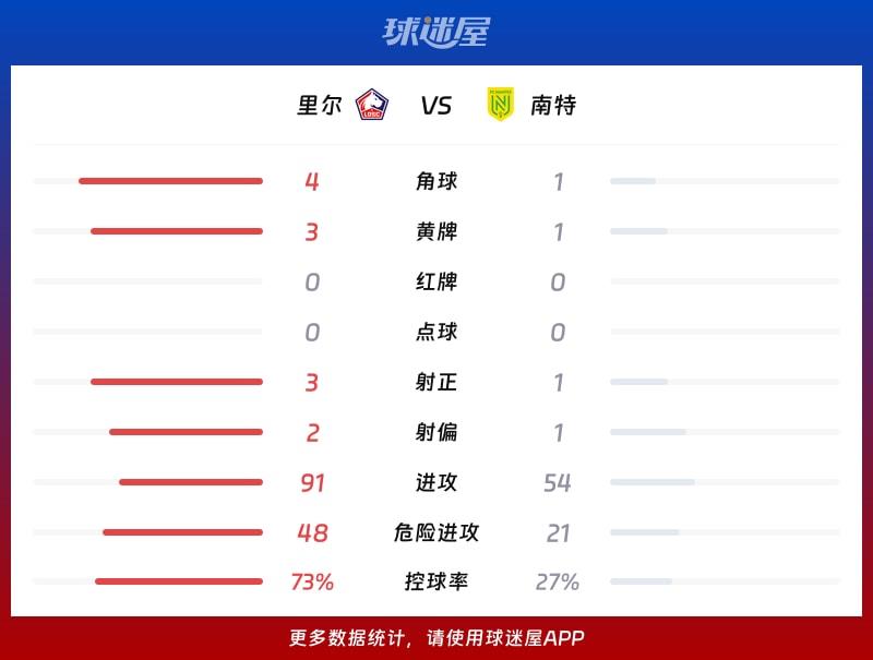里尔vs南特数据统计