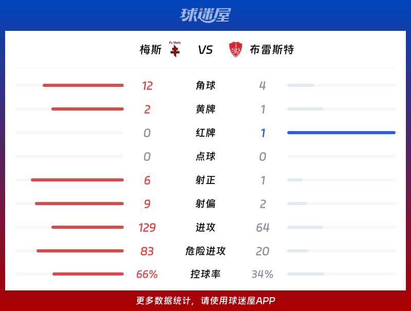梅斯vs布雷斯特数据统计