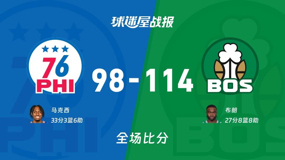 NBA常规赛:凯尔特人以114-98战胜76人,布朗27 8 8