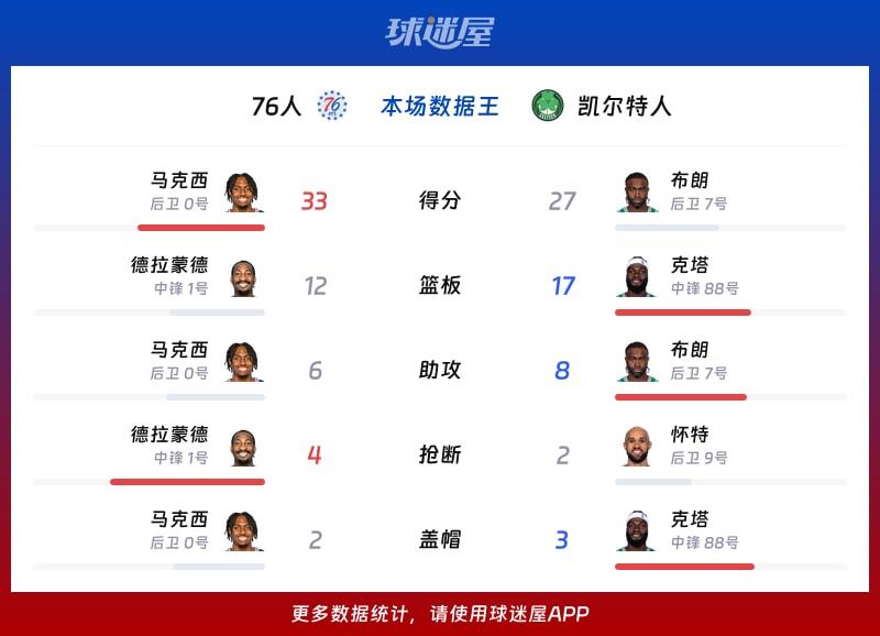 76人vs凯尔特人各项最佳
