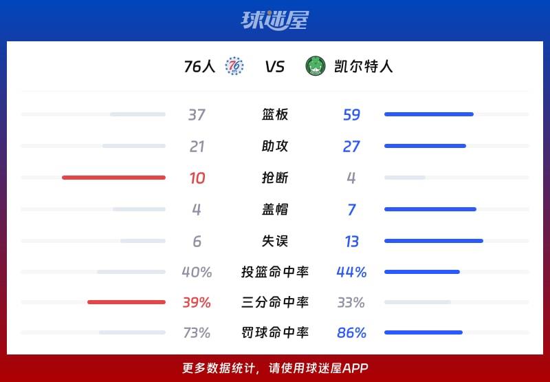 76人vs凯尔特人球队数据