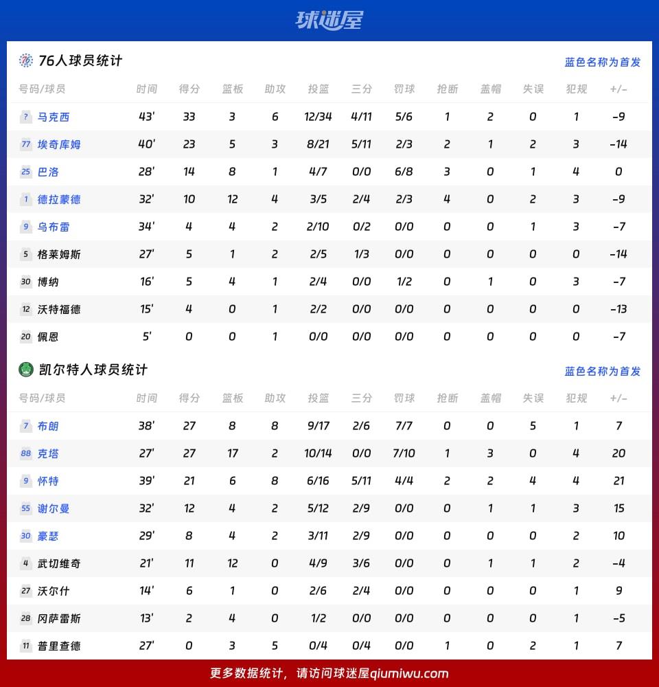 76人vs凯尔特人球员数据