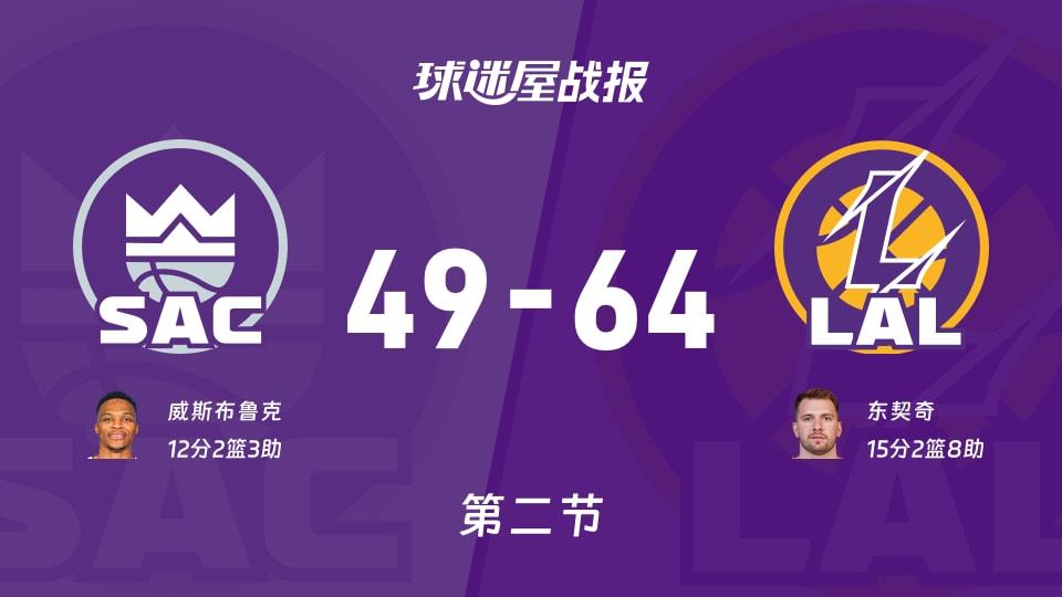 NBA常规赛:湖人次节领先国王15分,东契奇得到15分,威斯布鲁克得到12分