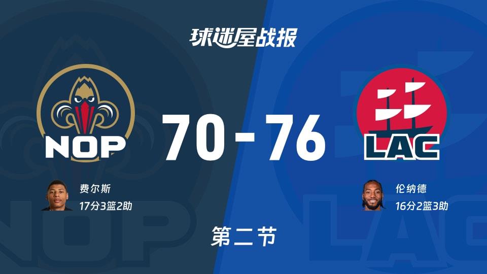 NBA常规赛:次节结束,快船以76-70领先鹈鹕,伦纳德16 2 3
